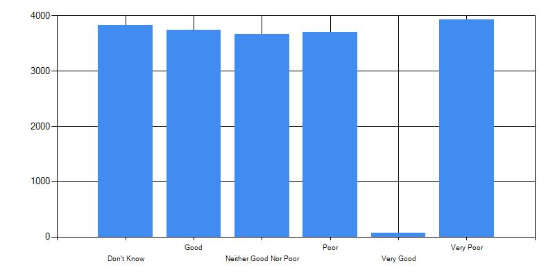 Results in bar chart format