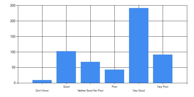 Results in bar chart format