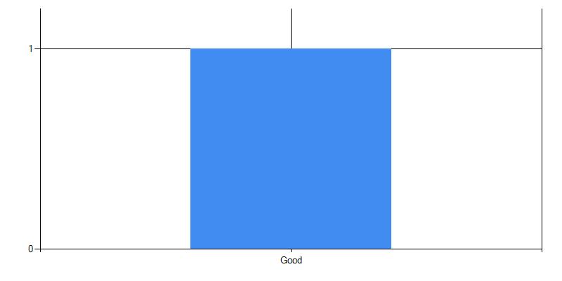 Results in bar chart format