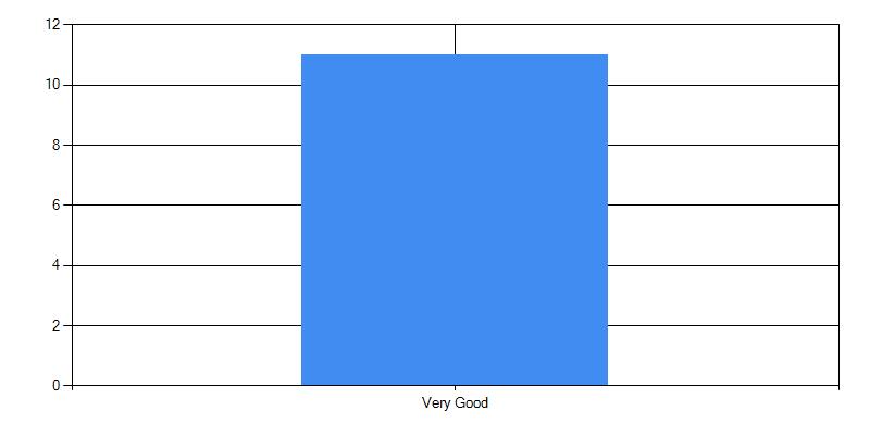 Results in bar chart format