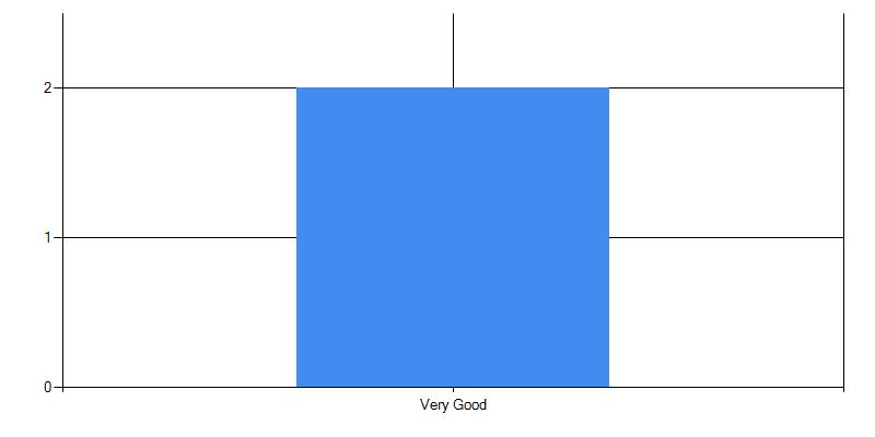 Results in bar chart format