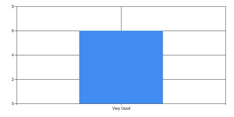 Results in bar chart format