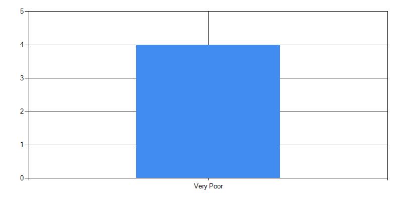 Results in bar chart format